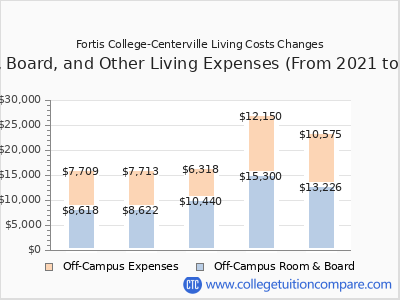 Fortis College-Centerville 2025 room & board cost chart