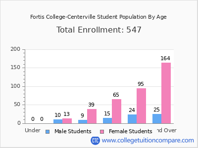 Fortis College-Centerville 2024 Student Population by Age chart