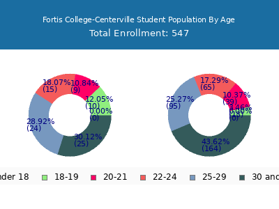 Fortis College-Centerville 2024 Student Population Age Diversity Pie chart