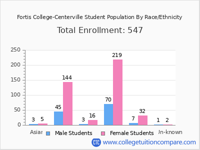 Fortis College-Centerville 2025 Student Population by Gender and Race chart