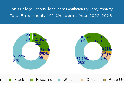 Fortis College-Centerville 2023 Student Population by Gender and Race chart