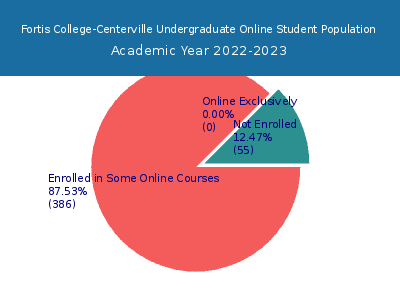 Fortis College-Centerville 2023 Online Student Population chart