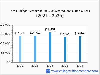Fortis College-Centerville 2025 undergraduate tuition chart