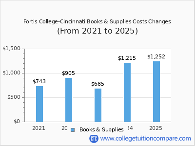 Fortis College-Cincinnati 2025 books & supplies cost chart