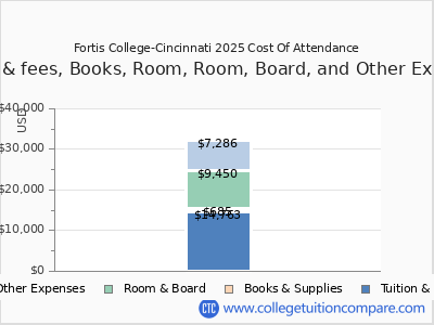 Fortis College-Cincinnati 2025 COA (cost of attendance) chart