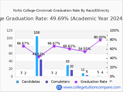 Fortis College-Cincinnati graduation rate by race
