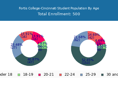 Fortis College-Cincinnati 2024 Student Population Age Diversity Pie chart