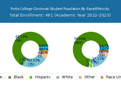 Fortis College-Cincinnati 2023 Student Population by Gender and Race chart