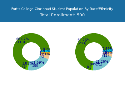 Fortis College-Cincinnati 2025 Student Population by Gender and Race chart