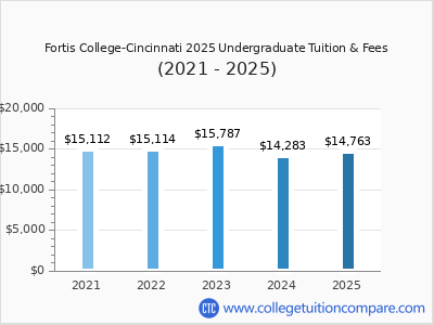 Fortis College-Cincinnati 2025 undergraduate tuition chart
