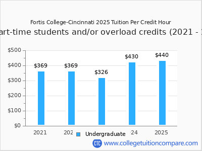 Fortis College-Cincinnati 2025 cost per credit hour chart