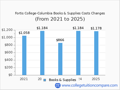 Fortis College-Columbia 2025 books & supplies cost chart