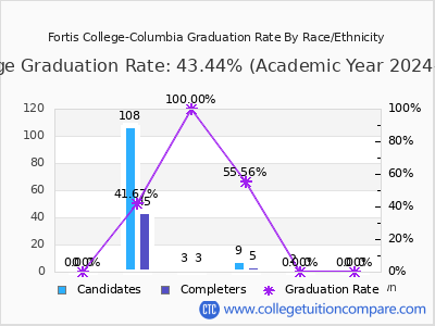 Fortis College-Columbia graduation rate by race