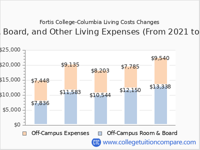 Fortis College-Columbia 2025 room & board cost chart