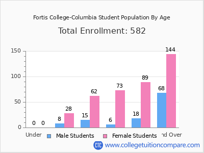 Fortis College-Columbia 2024 Student Population by Age chart