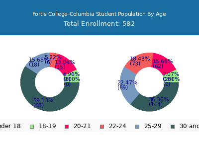 Fortis College-Columbia 2024 Student Population Age Diversity Pie chart