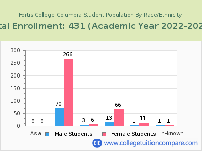 Fortis College-Columbia 2023 Student Population by Gender and Race chart