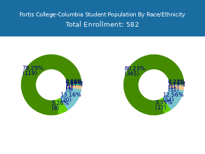 Fortis College-Columbia 2025 Student Population by Gender and Race chart