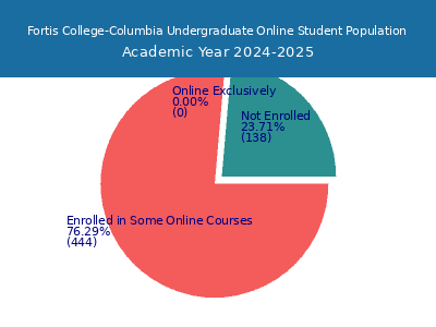 Fortis College-Columbia 2025 Online Student Population chart