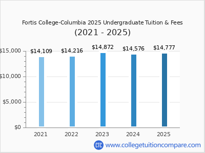 Fortis College-Columbia 2025 undergraduate tuition chart