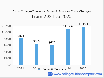 Fortis College-Columbus 2025 books & supplies cost chart