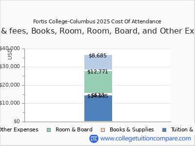 Fortis College-Columbus 2025 COA (cost of attendance) chart