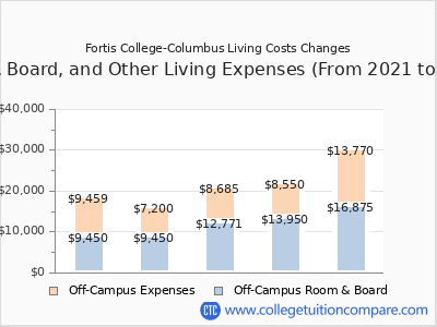 Fortis College-Columbus 2025 room & board cost chart