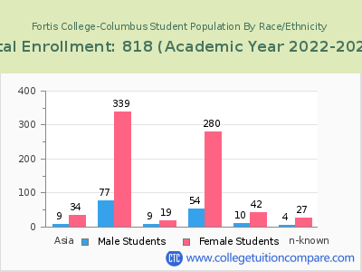 Fortis College-Columbus 2023 Student Population by Gender and Race chart