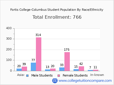 Fortis College-Columbus 2025 Student Population by Gender and Race chart