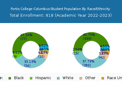 Fortis College-Columbus 2023 Student Population by Gender and Race chart