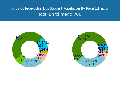 Fortis College-Columbus 2025 Student Population by Gender and Race chart