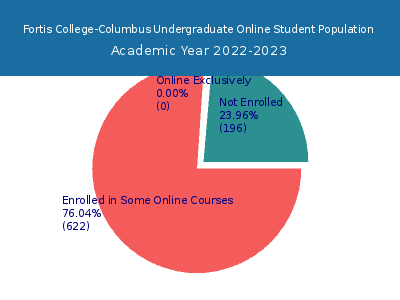 Fortis College-Columbus 2023 Online Student Population chart