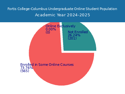 Fortis College-Columbus 2025 Online Student Population chart