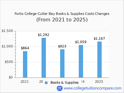 Fortis College-Cutler Bay 2025 books & supplies cost chart