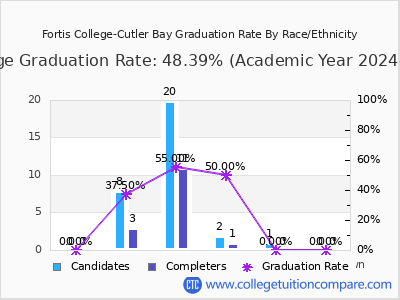 Fortis College-Cutler Bay graduation rate by race