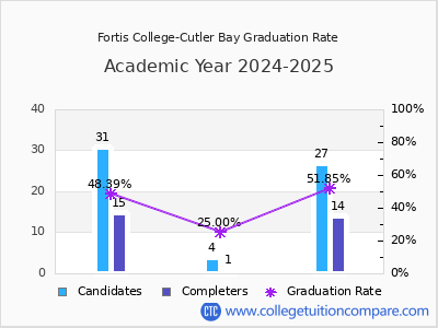 Fortis College-Cutler Bay graduation rate by gender