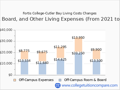 Fortis College-Cutler Bay 2025 room & board cost chart