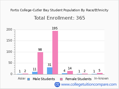 Fortis College-Cutler Bay 2025 Student Population by Gender and Race chart