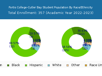 Fortis College-Cutler Bay 2023 Student Population by Gender and Race chart