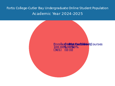 Fortis College-Cutler Bay 2025 Online Student Population chart