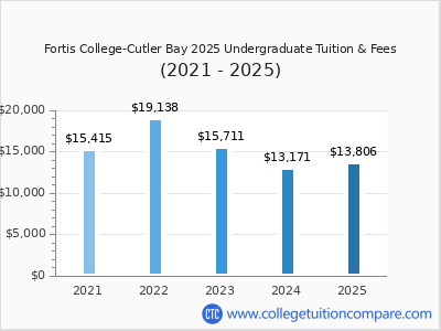 Fortis College-Cutler Bay 2025 undergraduate tuition chart
