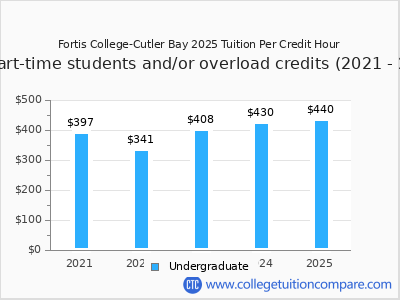 Fortis College-Cutler Bay 2025 cost per credit hour chart