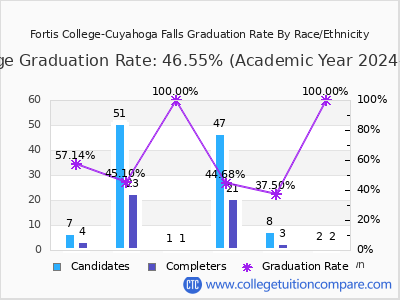 Fortis College-Cuyahoga Falls graduation rate by race