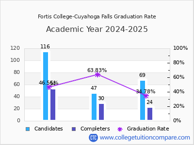 Fortis College-Cuyahoga Falls graduation rate by gender