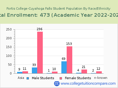 Fortis College-Cuyahoga Falls 2023 Student Population by Gender and Race chart