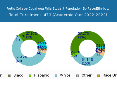 Fortis College-Cuyahoga Falls 2023 Student Population by Gender and Race chart