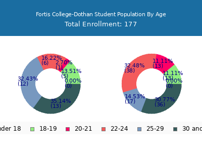 Fortis College-Dothan 2024 Student Population Age Diversity Pie chart