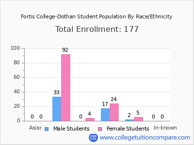 Fortis College-Dothan 2025 Student Population by Gender and Race chart