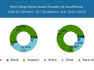 Fortis College-Dothan 2023 Student Population by Gender and Race chart