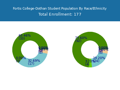 Fortis College-Dothan 2025 Student Population by Gender and Race chart